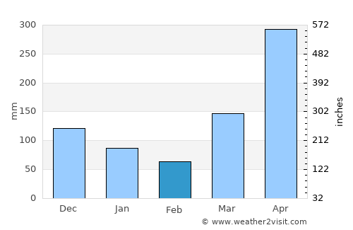 Mkuranga average rain in February