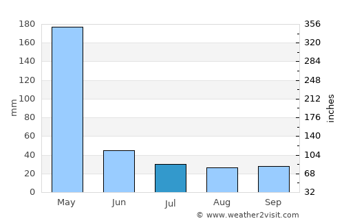 Mkuranga average rain in July