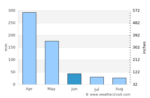 Mkuranga average rain in June