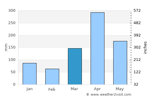 Mkuranga average rain in March