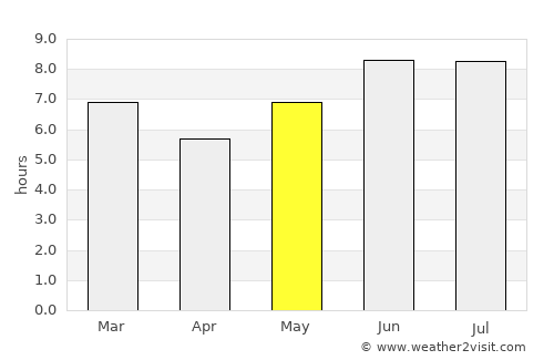 Mkuranga average rain in May