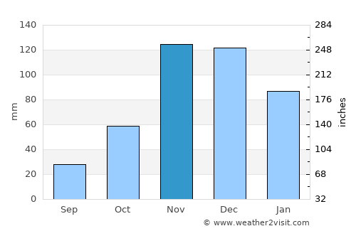 Mkuranga average rain in November
