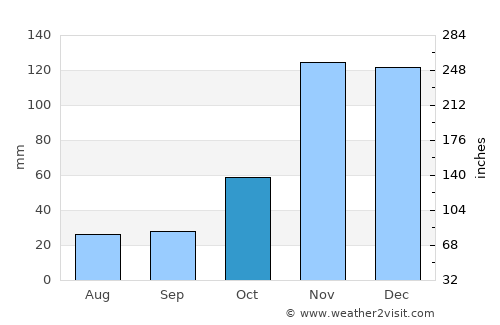 Mkuranga average rain in October