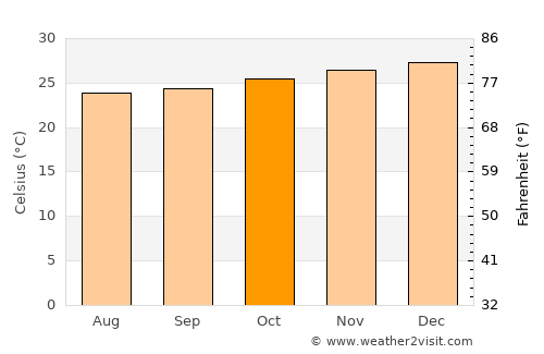 Mkuranga average temperature in October