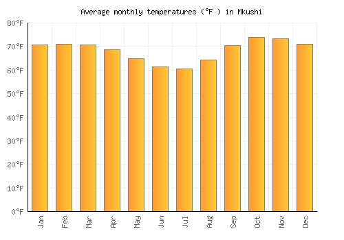 Mkushi average temperature chart (Fahrenheit)