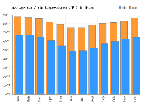 Mkuze average minimum / maximum temperatures (Fahrenheit)
