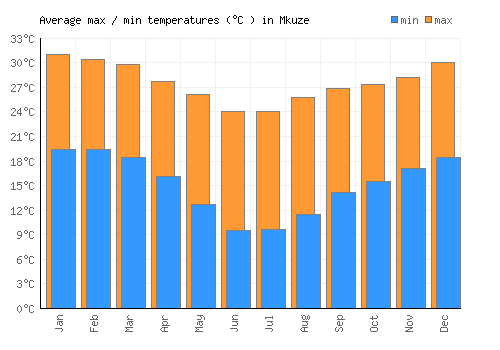 Mkuze average minimum / maximum temperatures (Celsius)