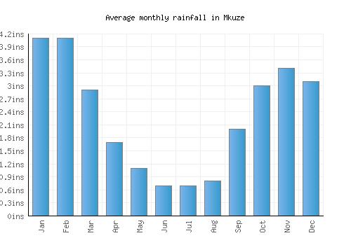 Mkuze monthly rainfall chart (inches)