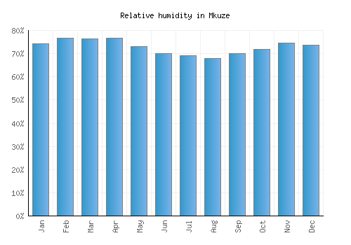 Mkuze relative humidity averages