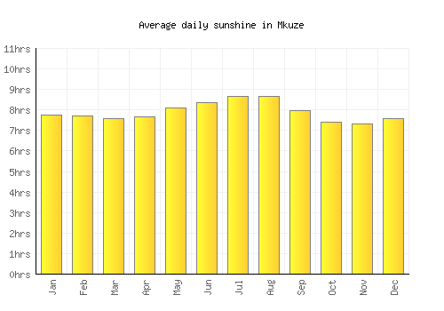 Mkuze average daily sunshine chart