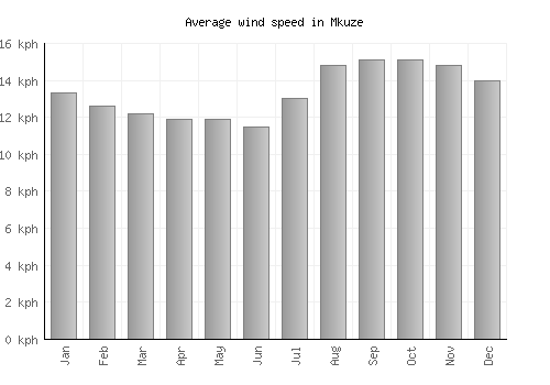 Mkuze average winspeed by month (km/h)