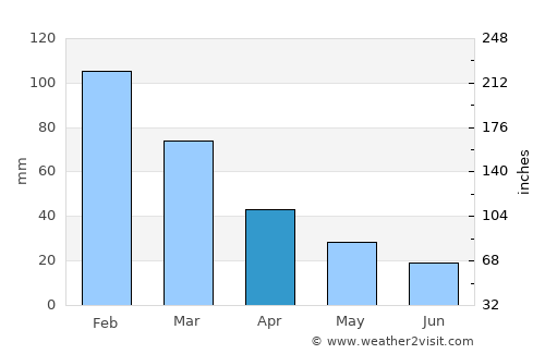 Mkuze average rain in April