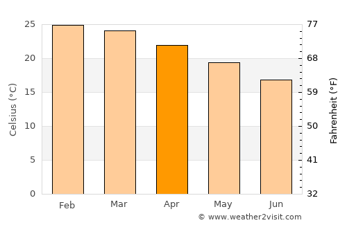 Mkuze average temperature in April