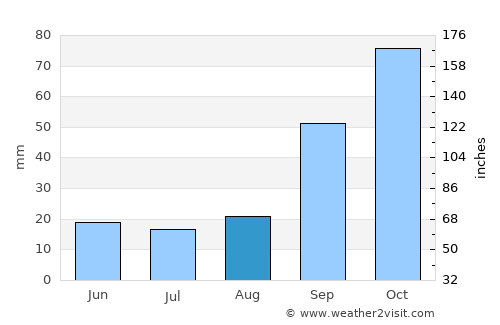 Mkuze average rain in August