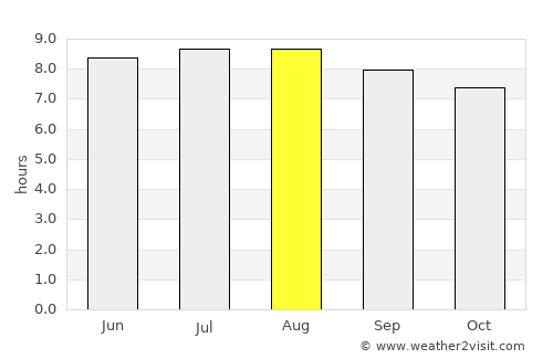 Mkuze average rain in August