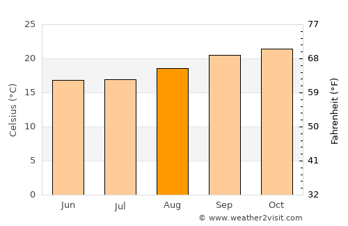 Mkuze average temperature in August