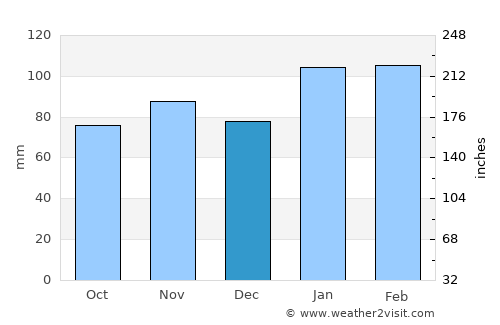 Mkuze average rain in December