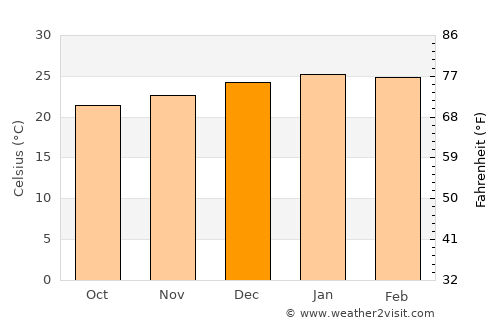 Mkuze average temperature in December