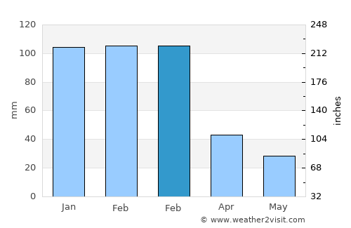 Mkuze average rain in February