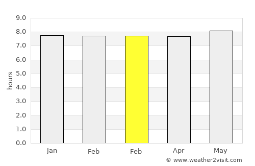 Mkuze average rain in February