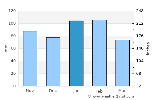 Mkuze average rain in January