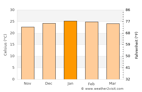 Mkuze average temperature in January