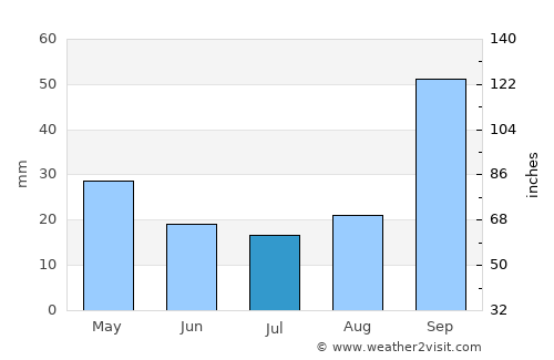 Mkuze average rain in July