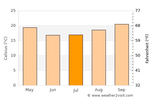 Mkuze average temperature in July