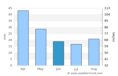 Mkuze average rain in June