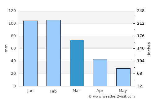 Mkuze average rain in March