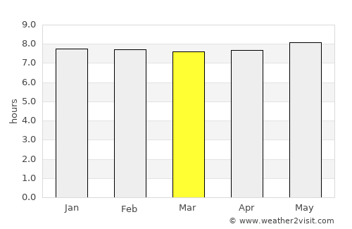 Mkuze average rain in March