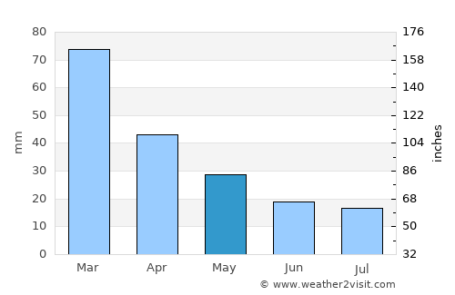 Mkuze average rain in May