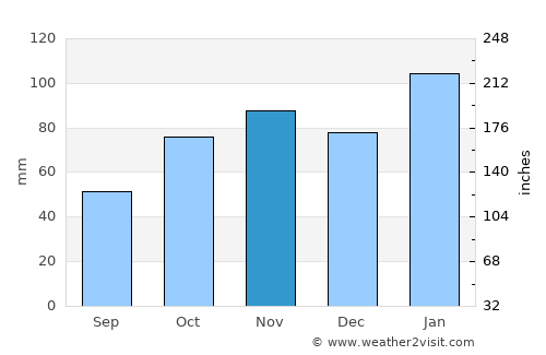 Mkuze average rain in November