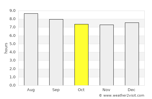 Mkuze average rain in October