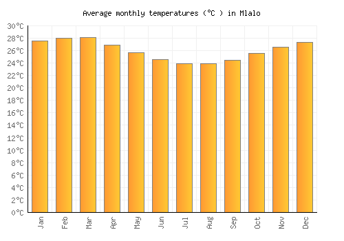 Mlalo average temperature chart (Celsius)