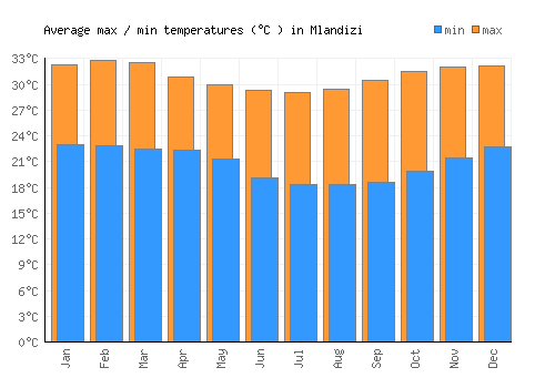 Mlandizi average minimum / maximum temperatures (Celsius)