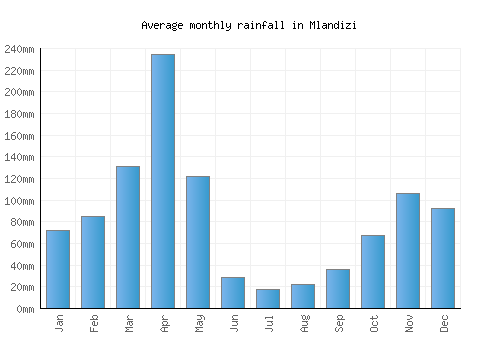 Mlandizi monthly rainfall chart (mm)