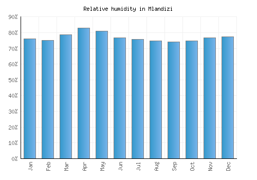 Mlandizi relative humidity averages