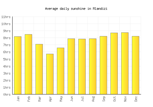 Mlandizi average daily sunshine chart