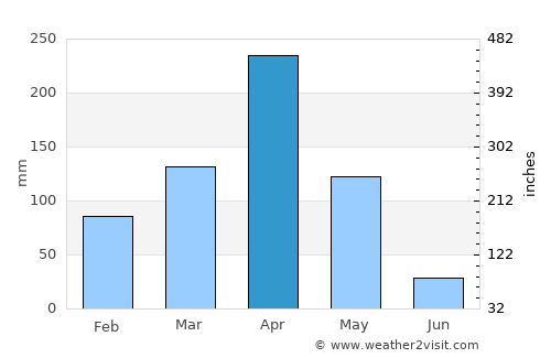 Mlandizi average rain in April