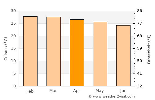 Mlandizi average temperature in April