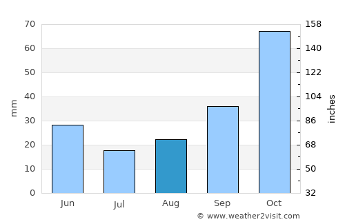 Mlandizi average rain in August