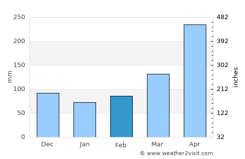 Mlandizi average rain in February