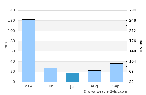 Mlandizi average rain in July
