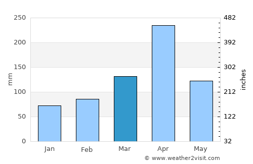 Mlandizi average rain in March