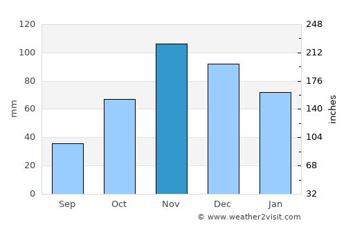 Mlandizi average rain in November