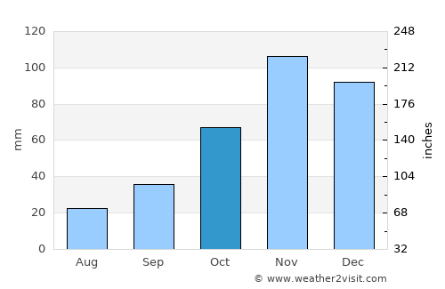 Mlandizi average rain in October