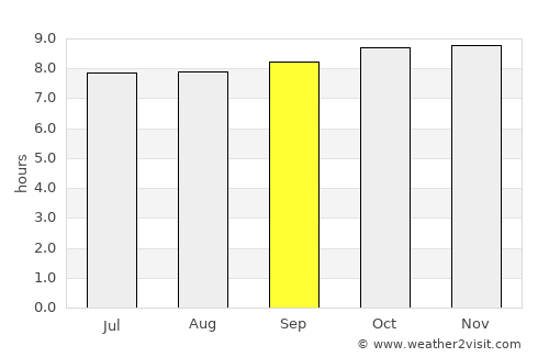 Mlandizi average rain in September
