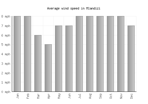 Mlandizi average winspeed by month (mph)