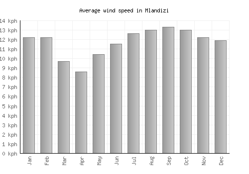 Mlandizi average winspeed by month (km/h)